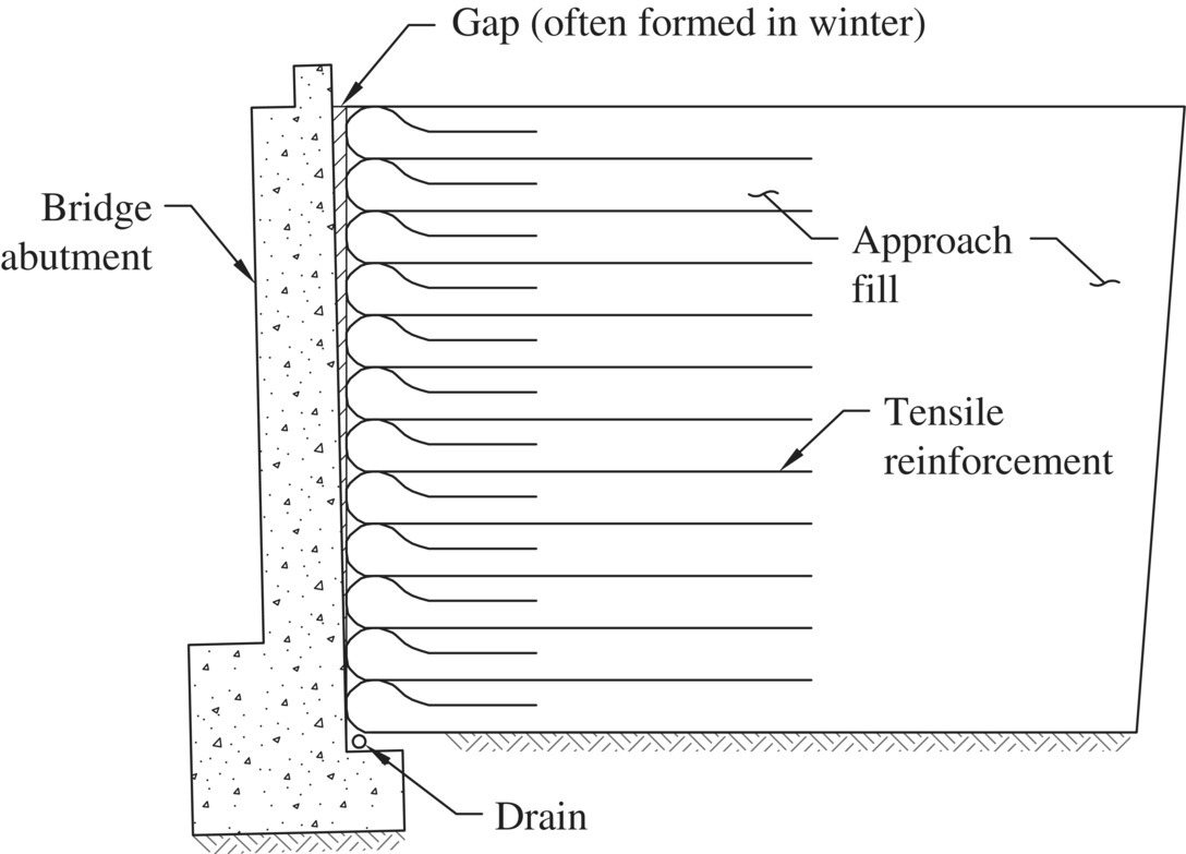 Diagram of wrapped‐face geotextile to prevent soil particles from falling into a gap formed between an abutment wall and reinforced soil mass, with arrows to bridge abutment and tensile reinforcement.