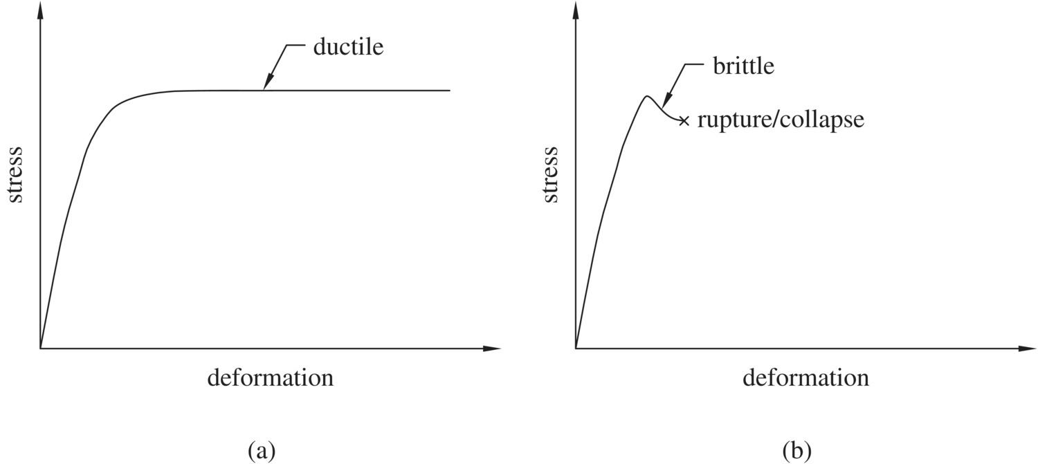 2 Graphs of stress–deformation relationships of a ductile material/structure (left) and a brittle material/structure (right).