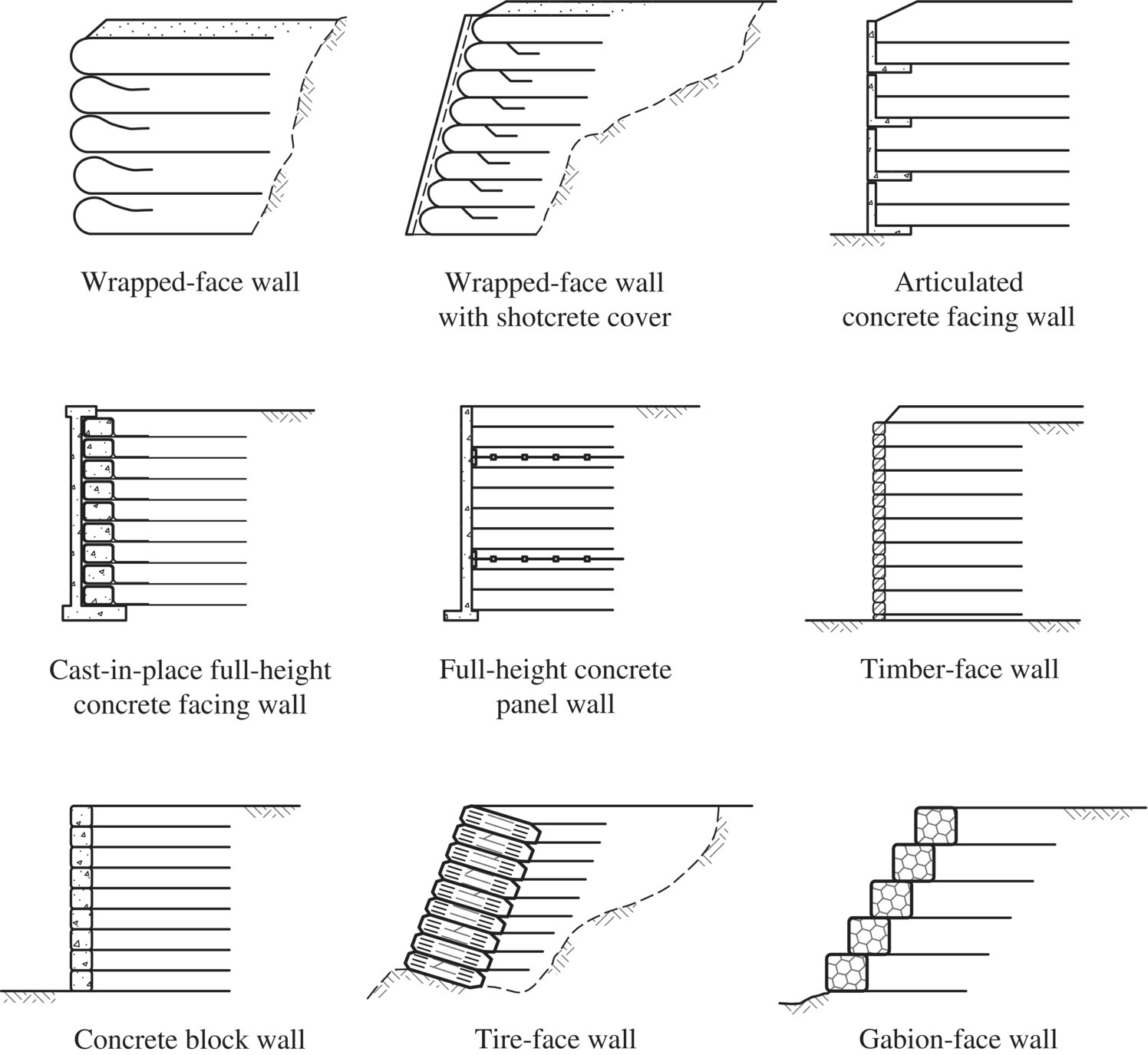 Illustrations of common types of GRS walls: wrapped-face wall, wrapped-face wall with shotcrete cover, articulated concrete facing wall, cast-in-place full-height concrete facing wall, timber-face wall, etc.