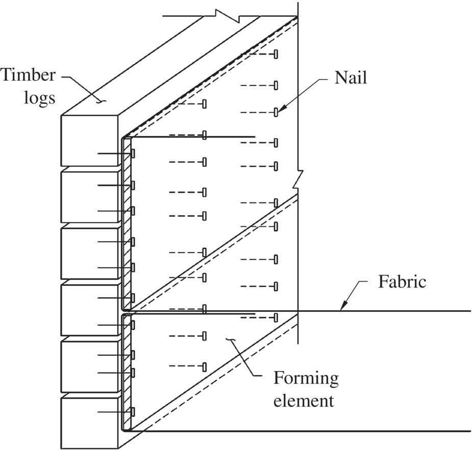 Schematic diagram of inter‐connected timber logs of a timber facing GRS wall with arrows to nail and fabric and lines to timber logs and forming element.