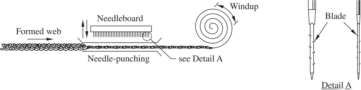 Diagram of manufacturing needle‐punched geotextile with labels Formed web, Needleboard, Needle-punching, and Windup. At the right is the magnified view of the blades.