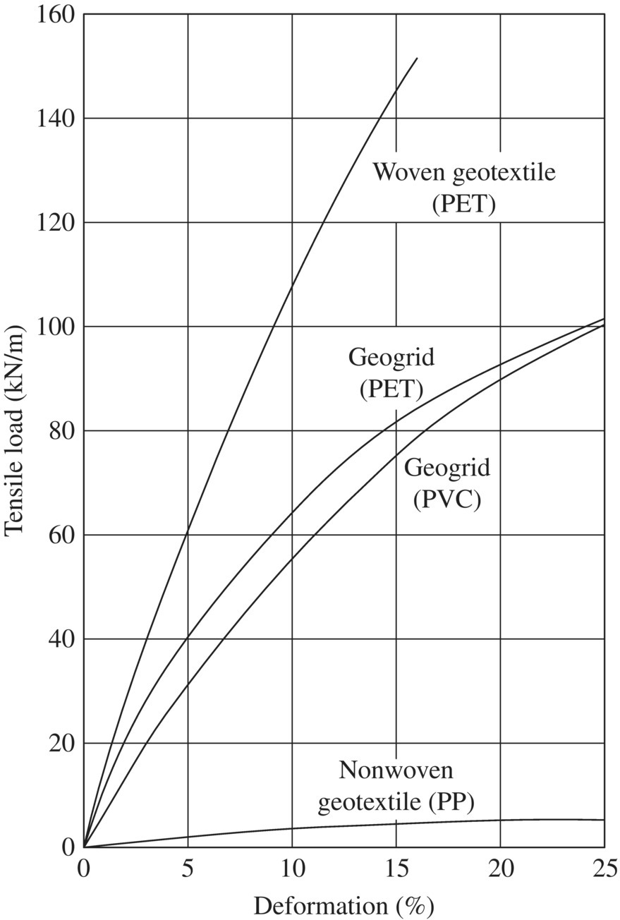 Graph of tensile load versus deformation displaying 4 ascending curves labeled woven geotextile (pet), geogrid (pet), geogrid (pvc), and nonwoven geotextile (PP).