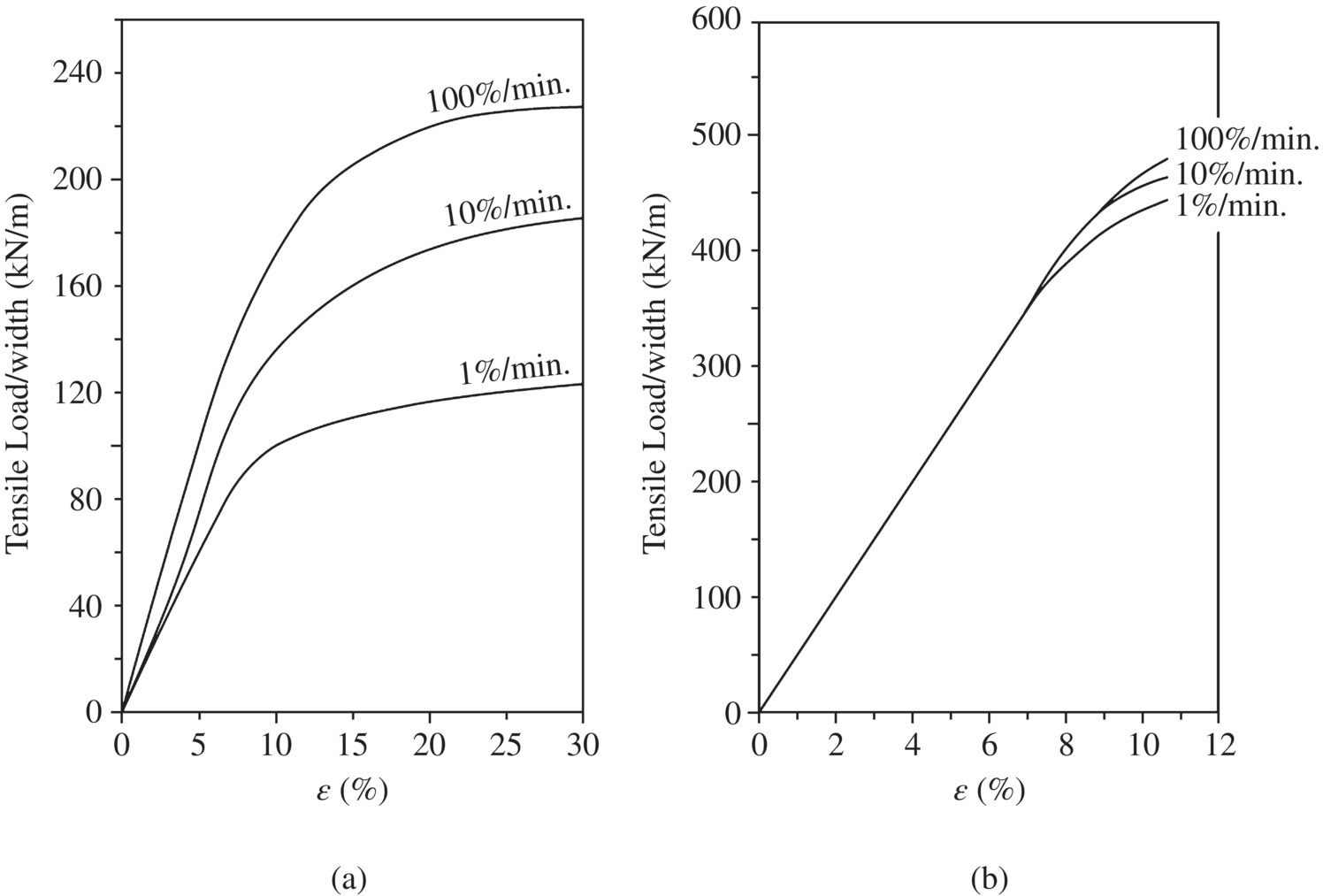 Graphs of uniaxial load–deformation relationships of a polyethylene (left) and a polyester (right) geotextile, as influenced by strain rate. Each graph displays 3 ascending curves for 100%/min., 10%/min., and 1%/min.