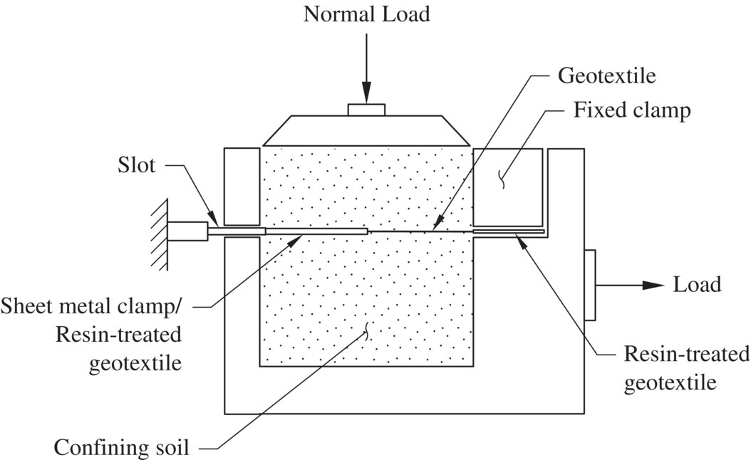 Schematic of a confined load–deformation test, with measured loads include soil–geosynthetic interface frictional resistance. Arrows indicate normal load, slot, sheet metal clamp/ resin-treated geotextile, etc.