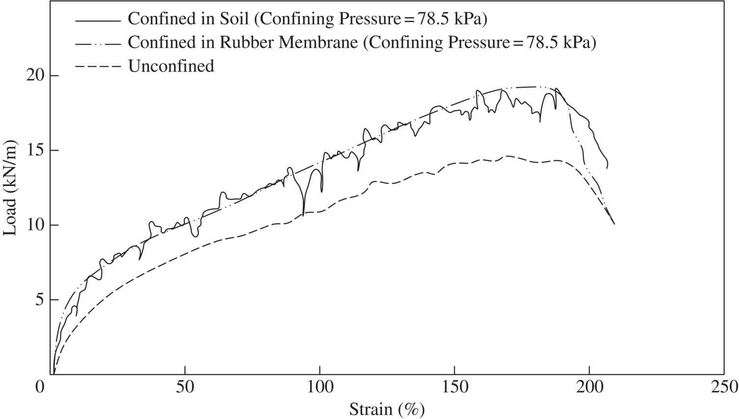 Graph of load–deformation relationships of a nonwoven needle‐punched geotextile, displaying 3 ascending curves representing confined in soil, confined in rubber membrane, and unconfined.
