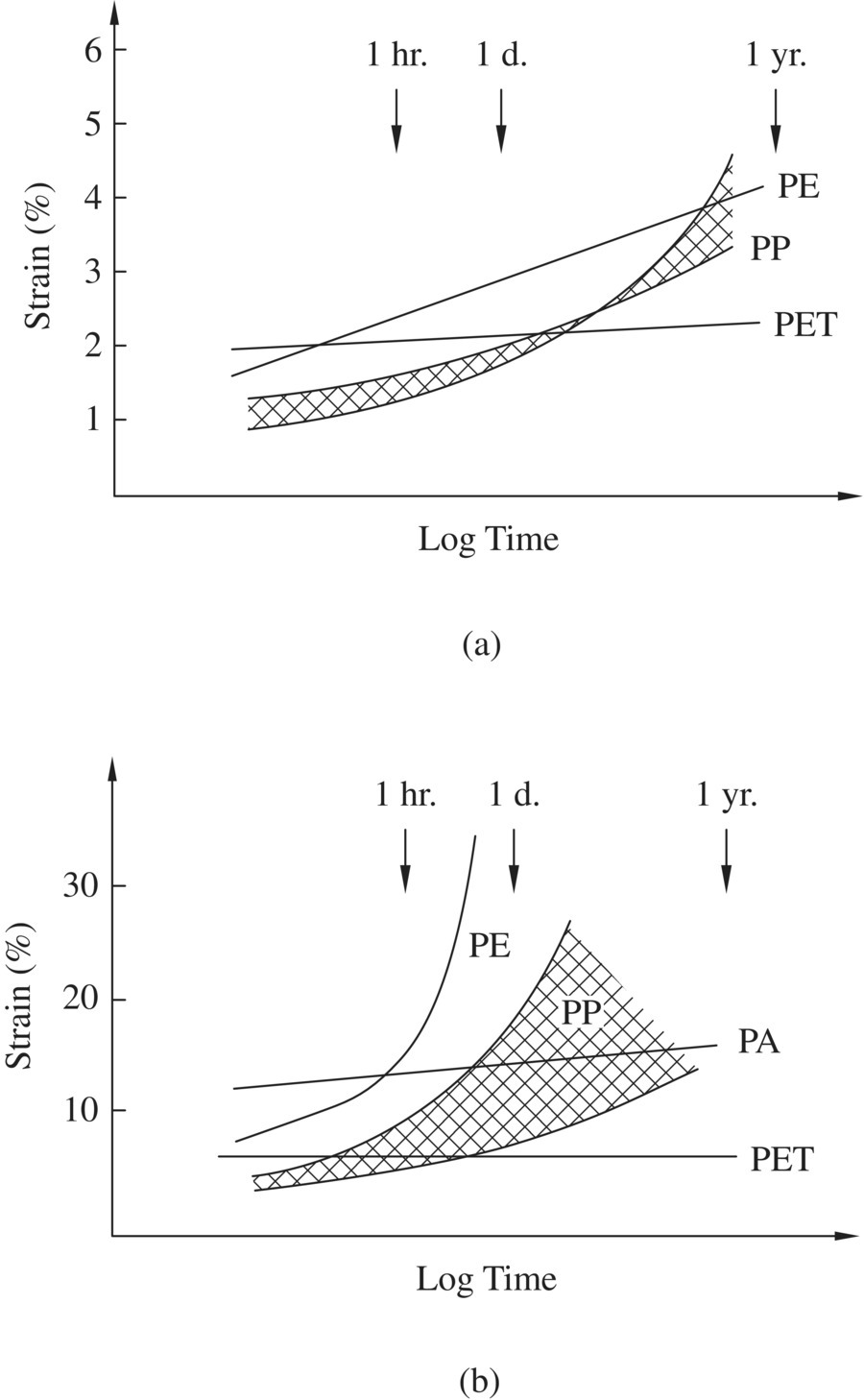 Graph of creep behavior of different polymers at 20% of the ultimate level (left) and at 60% of the ultimate level (right). The left graph has 3 lines for PE, PP, and PET. The right graph has 4 lines for PE, PP, PA, and PET.