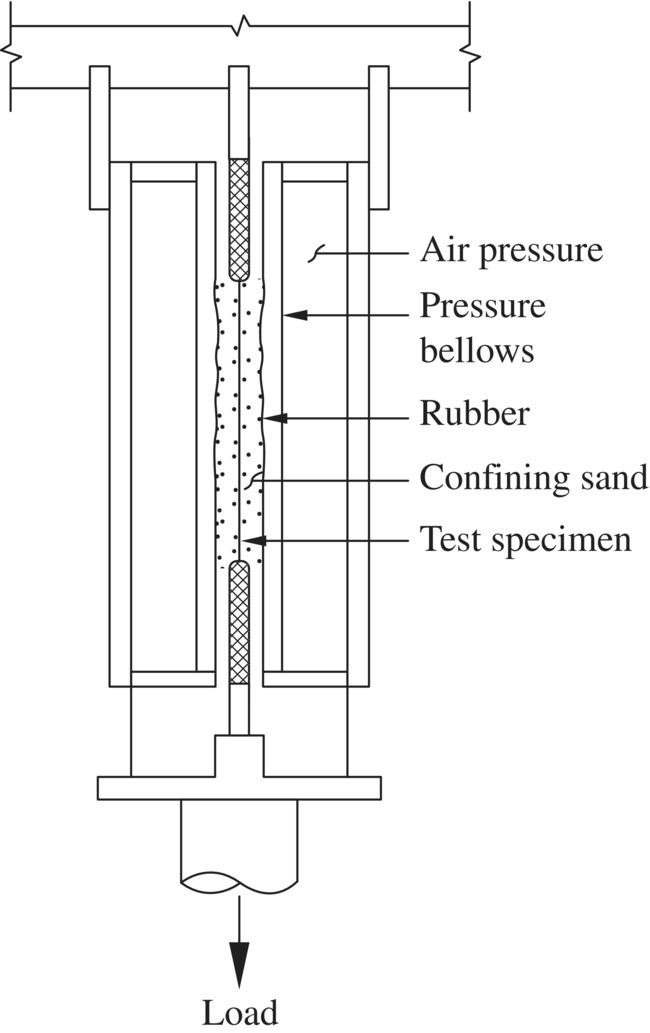 Schematic of uniaxial tension test device for investigating creep behavior of geotextiles under soil confinement, with arrows depicting air pressure, pressure bellows, rubber, confining sand, and test specimen.