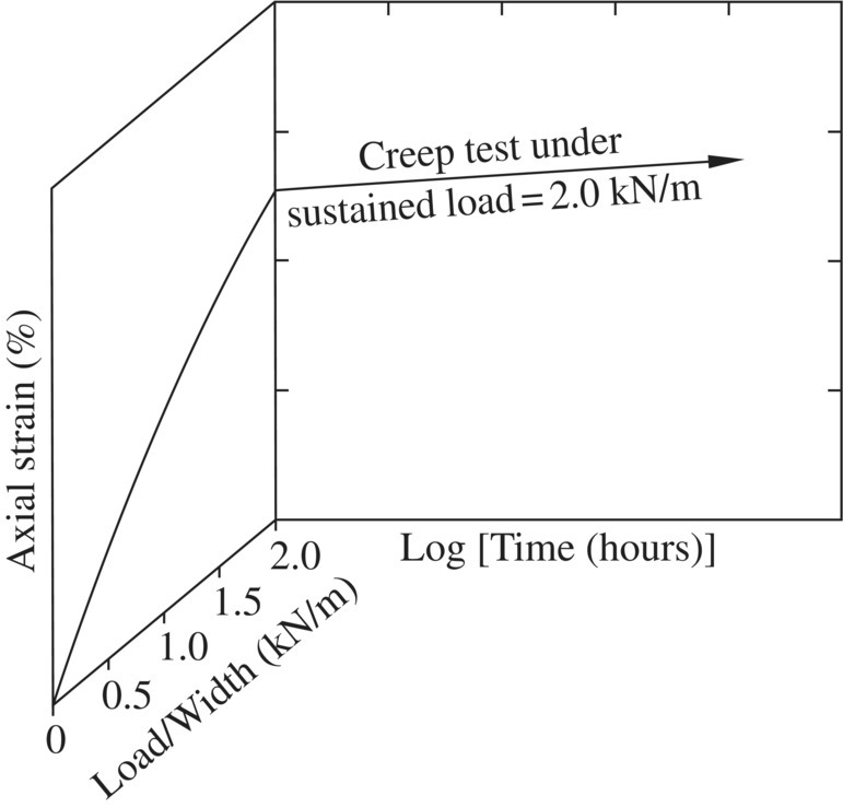 3D graph of the creep test results of a geosynthetic specimen, displaying an ascending arrow labeled Creep test under sustained load = 2.0 kN/m.