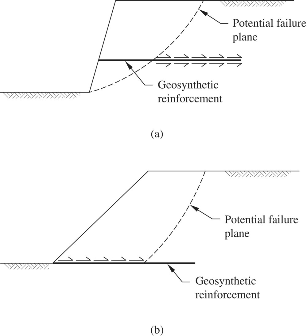 Schematic of conditions for which the pullout test is more appropriate (top) and the direct shear interface test is more appropriate (bottom). Potential failure plane and geosynthetic reinforcement are labeled.