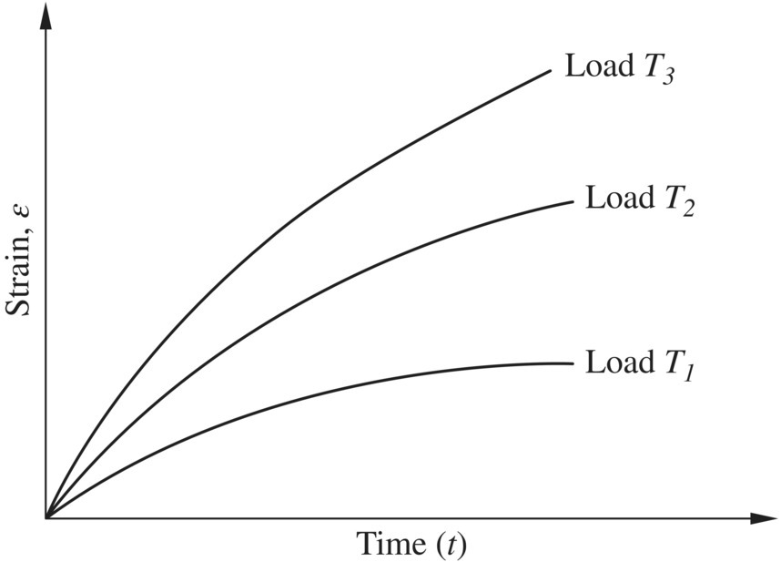 Graph of strain over time displaying 3 ascending curves labeled load T1, load T2, and load T3.