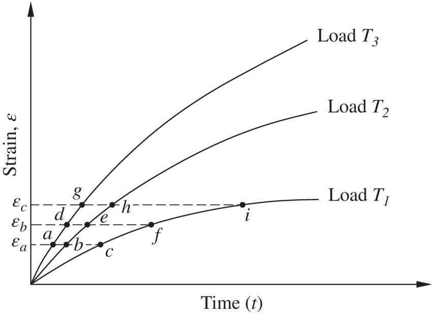 Graph of strain over time displaying 3 ascending curves labeled load T1, load T2, and load T3, with horizontal lines (εa, εb, and εc) linking dots labeled a, b, and c; d, e, and f; and g, h, and i.