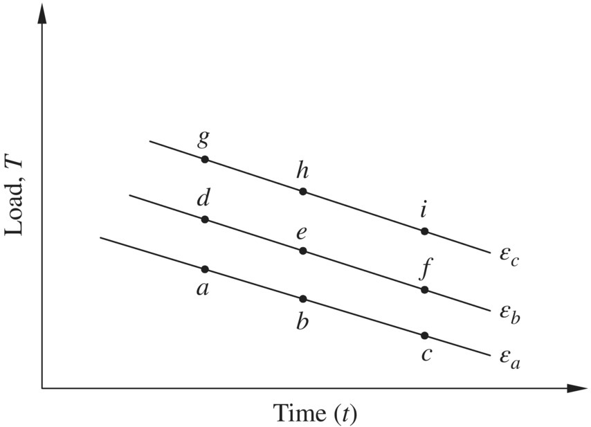 Graph of load, T, over time displaying horizontal lines (εa, εb, and εc) linking dots labeled a, b, and c; d, e, and f; and g, h, and i.