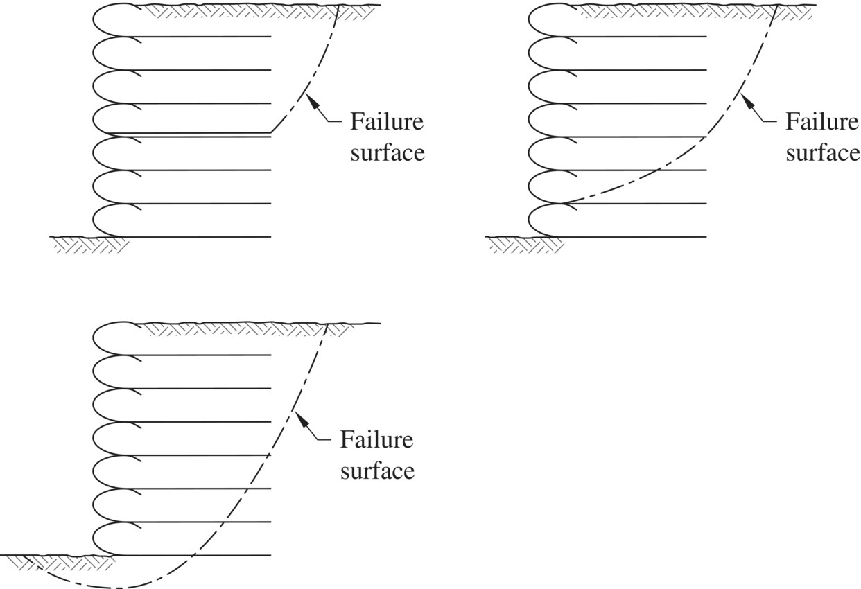 Schematics displaying 7-layered soil walls, each with a failure surface depicted by a curve between the 4th layer (left), 6th layer (middle), and below the 7th layer (right) and the top surface.