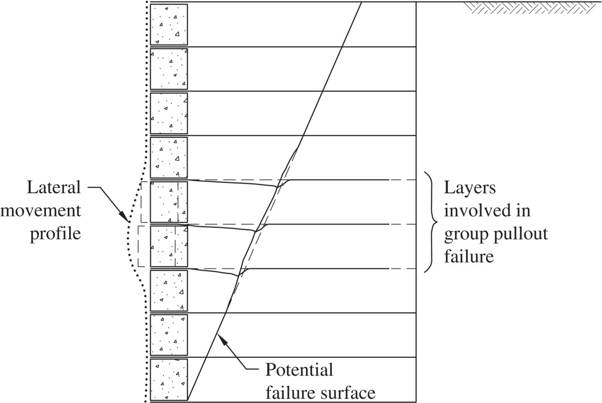 Schematic of group pullout failure evaluated by “the rule of three”, depicted by a vertical rectangle with blocks at the left side and an ascending line labeled potential failure surface, lateral movement profile, etc.