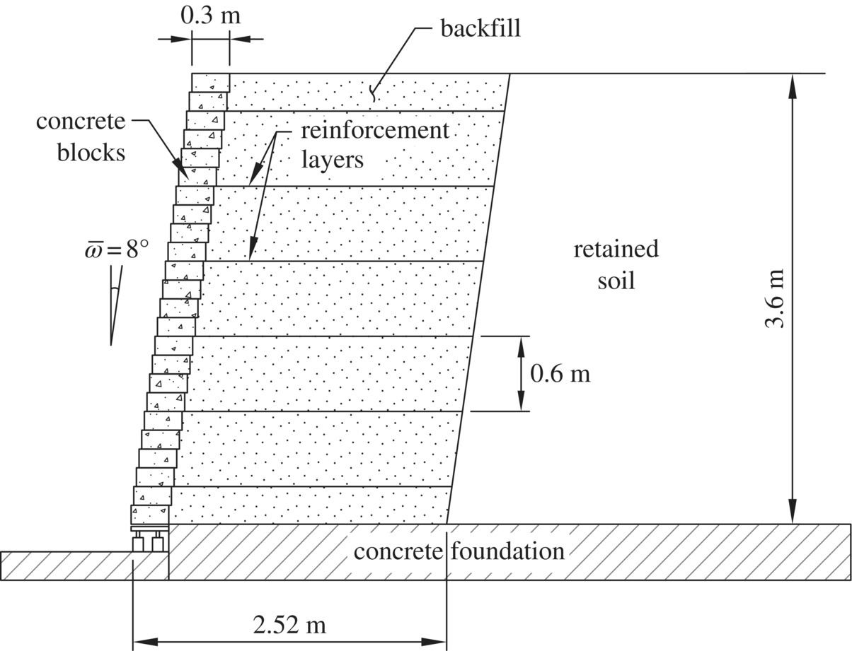 Schematic diagram of a field‐scale modular block facing reinforced soil wall experiment, with arrows and lines marking concrete blocks, reinforcement layers, and back fill. The width of each layer is 0.6 m.