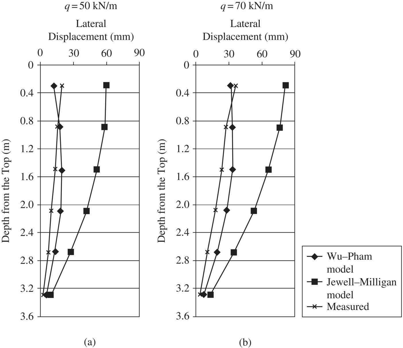 Graphs of depth from the top vs. lateral displacement with two surcharge pressures of q = 50 kN/m (left) and q = 70 kN/m (right), displaying ascending curves with discrete markers for measured, Wu–Pham model, etc.