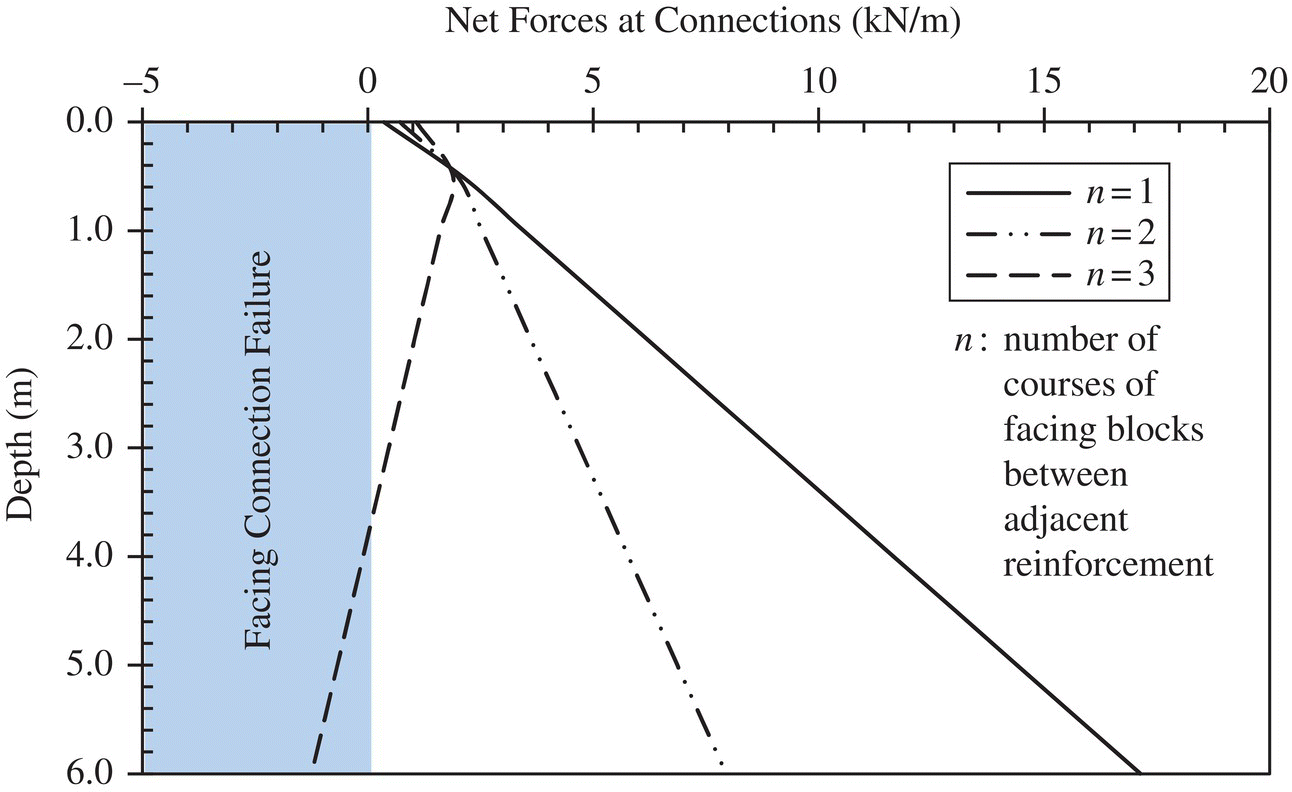 Graph of depth vs. net forces at connections displaying a vertical shaded area at the left labeled facing connection failure and 3 intersecting descending lines for n = 1 (solid), n = 2 (dash-dotted), and n = 3 (dashed).