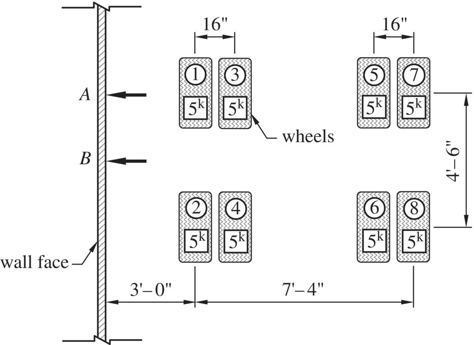 Schematic displaying a wall face with portions pointed by leftward arrows labeled A and B. At the right are 4 pairs of wheels weighing 5k each. The distance between the left wheels and the wall face is 3'– 0".