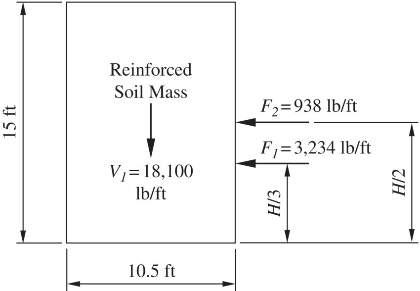 Schematic displaying a vertical rectangle containing a downward arrow from reinforced soil mass to V1= 18,100 lb/ft. The vertical rectangle has a height of 15 ft. and length of 10.5 ft.
