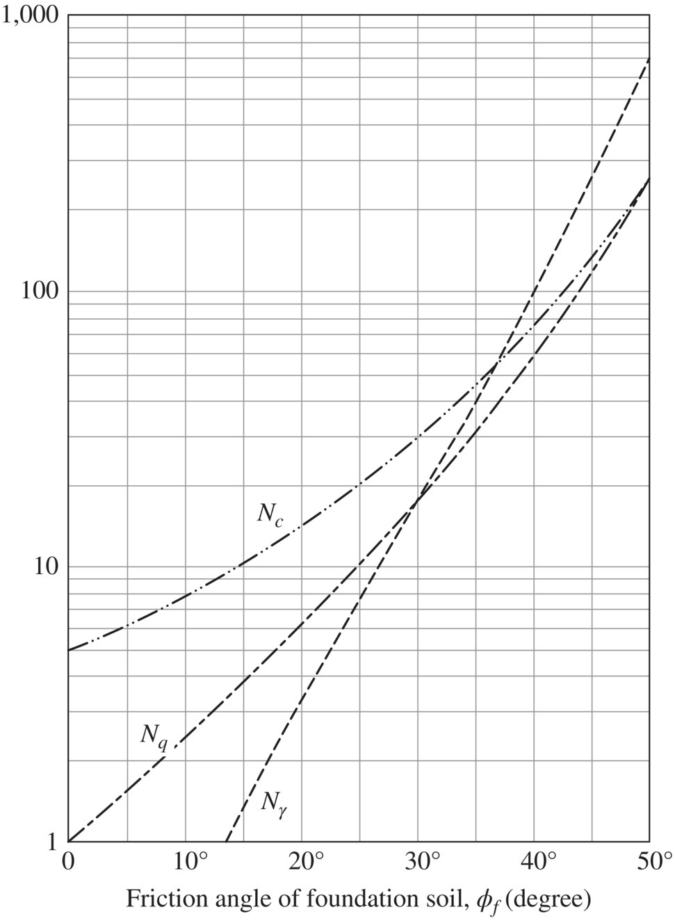 Graph with 3 ascending curves illustrating bearing capacity factors Nc, Nγ, and Nq as a function of soil friction angle.