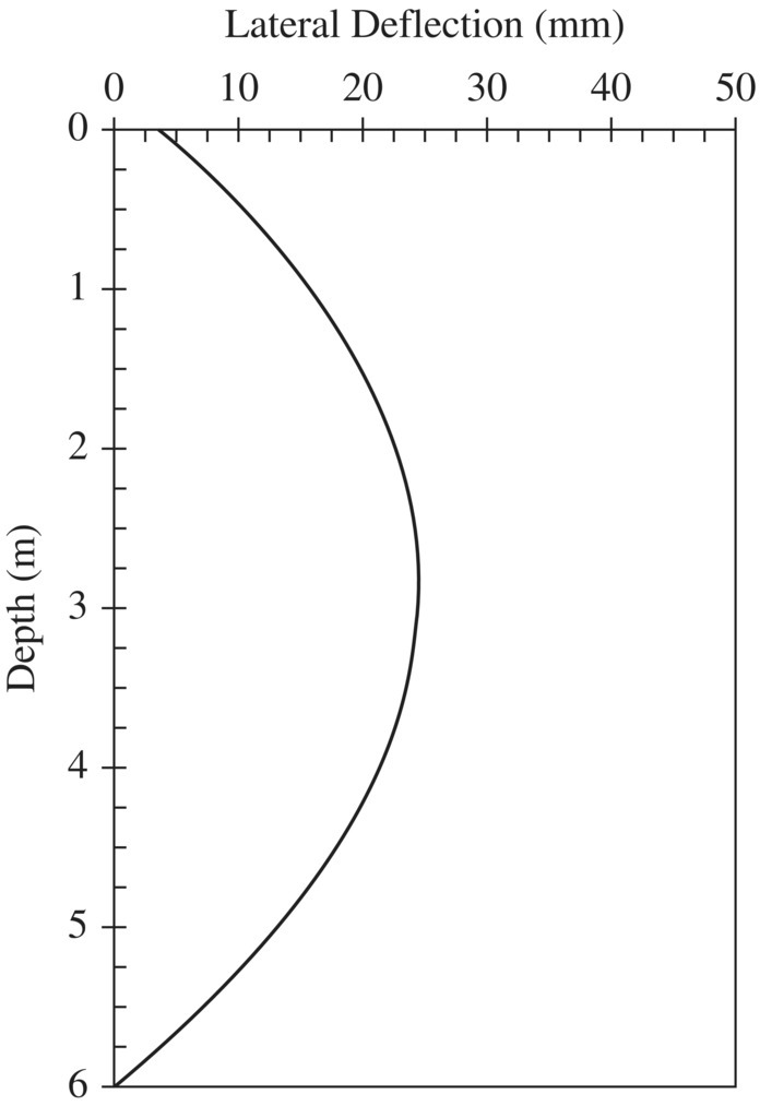 Graph of the calculated lateral movement profile for Design Example 2 of the GRS‐NLB method, displaying a leftward opening hyperbolic curve.