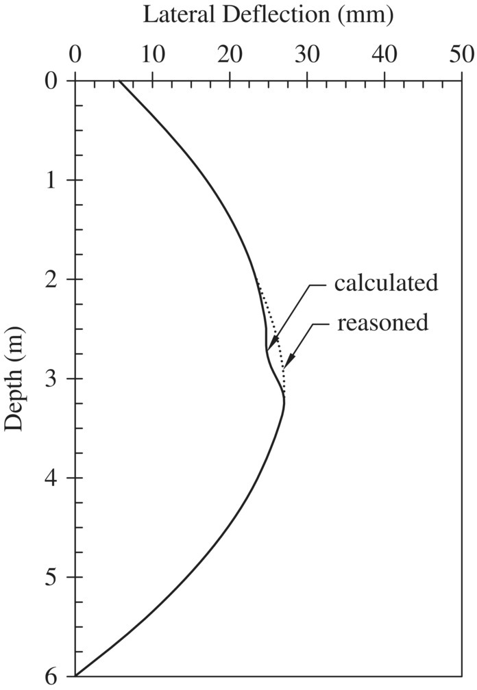 Graph of the calculated lateral movement profile for Design Example 3 of the GRS‐NLB method, displaying a leftward opening hyperbolic curve with a kink at the middle portion. The dotted line is labeled reasoned.