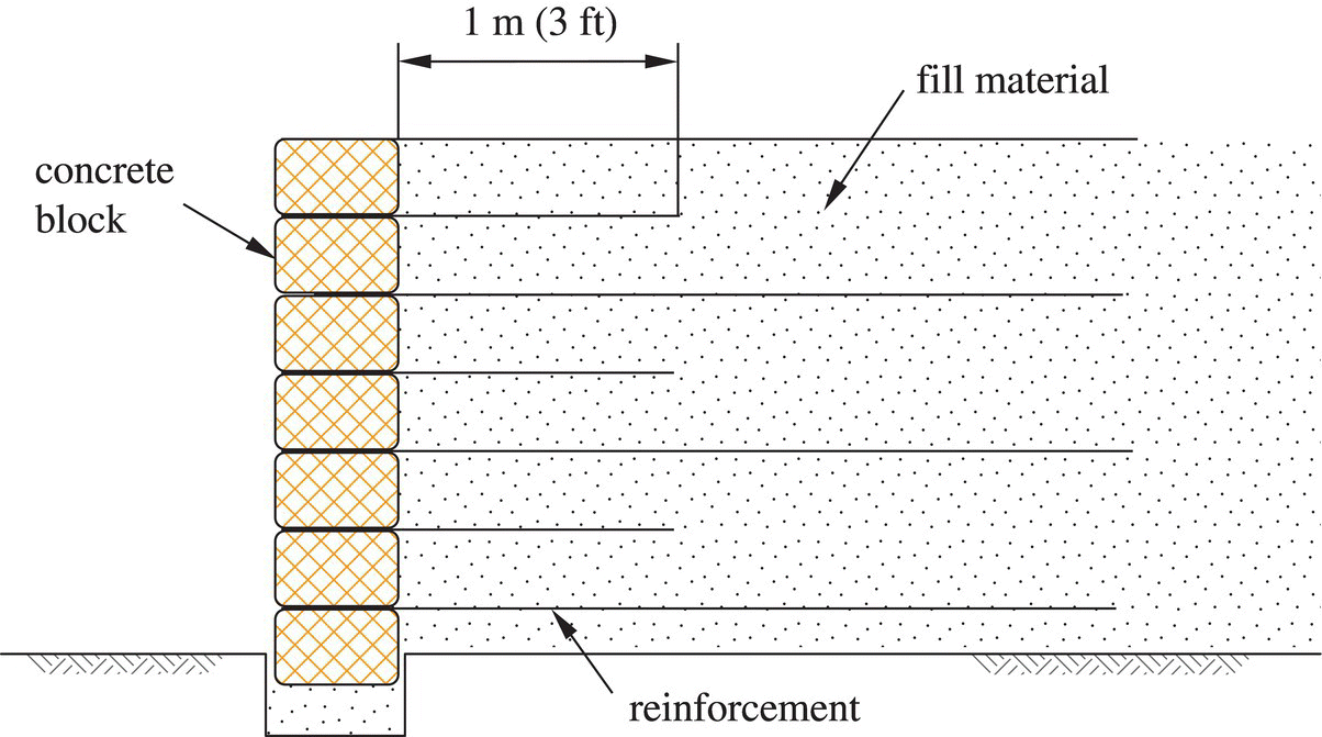 Diagram of a GRS wall with CTI tails (shorter reinforcement in place of full‐length reinforcement in alternating layers), with arrows marking the concrete block, fill material, and reinforcement.