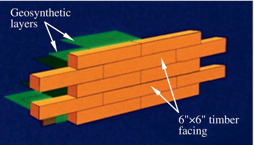 Rear (left) and front (right) views of a timber facing GRS wall with arrows marking the geosynthetic layers, forming elements, and 6"×6" timber facing.