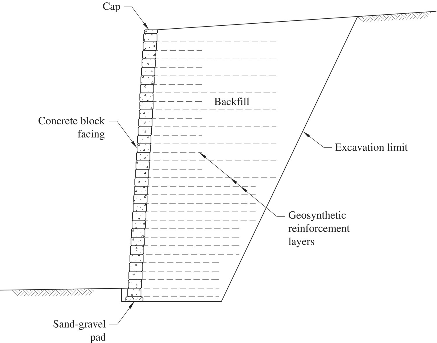 Typical cross section of a concrete block GRS wall with alternating tails in the upper portion and a truncated base in the lower portion, with arrows marking the sand-gravel pad, cap, excavation limit, etc.