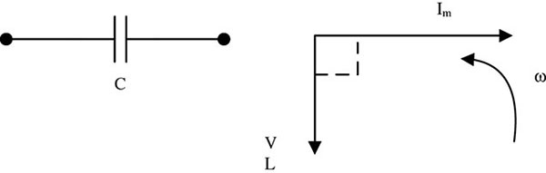 Diagram shows circuit containing capacitor C. Corresponding phasor diagram shows voltage V sub(C) directed along negative y axis and current I sub(m) directed along positive x axis.