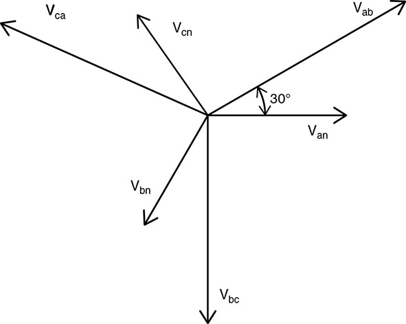 Phasor diagram shows V sub(an) along positive x axis, V sub(bc) along negative y direction, and V sub(ab) inclined at 30 degree above V sub(an). It also shows components like V sub(cn), V sub(ca), and V sub(bn).