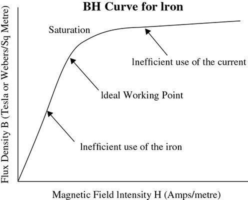 Flux intensity versus magnetic field intensity graph shows exponentially increasing curve with portions representing inefficient use of iron, ideal working point, and inefficient use of current from bottom to top.
