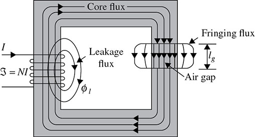 Diagram shows closed loops of flux path in core, leakage flux in primary windings, and air gap and fringing flux in secondary windings of transformer.