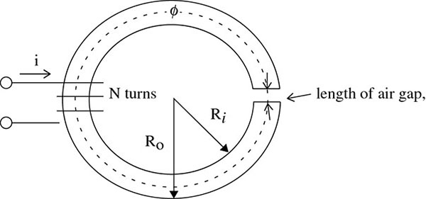 Diagram shows flow of flux phi through circular ring with inner radius R sub(i), outer radius R sub(o), and attached with windings of N turns and current i. Length of air gap in ring is labeled.