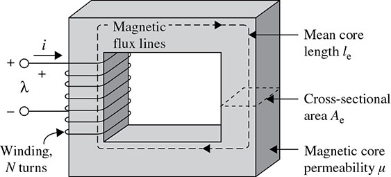 Diagram shows rectangular-shaped transformer labeled with primary winding of N turns and current I, magnetic flux lines, mean core length l sub(e), cross sectional area A sub(e), and magnetic core permeability mu.