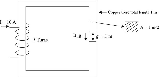 Diagram shows magnetic circuit with copper core of total length 1 meter and cross sectional area 0.1 square-meters having air gap of length 0.1 meter and primary winding of 5 turns. Current flows through winding is 10 ampere.