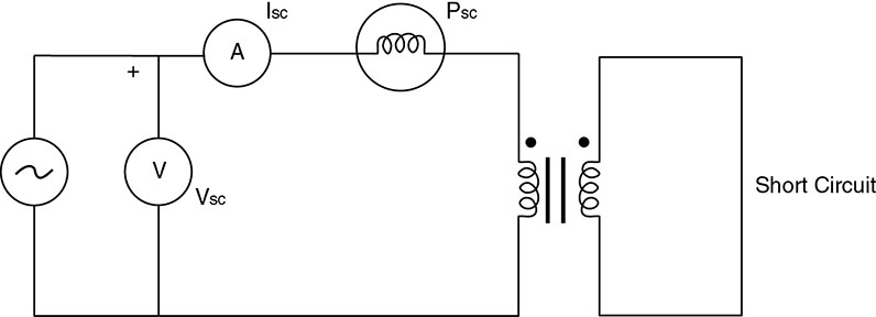 Circuit diagram shows AC voltage source, parallel connected voltmeter measuring V sub(sc), series connected ammeter measuring I sub(sc), wattmeter measuring P sub(sc), and transformer with short circuited secondary.