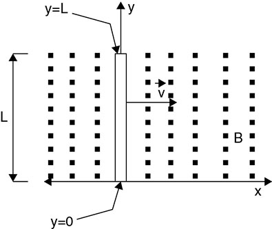 Diagram shows conductor of length L placed along y axis moving with velocity v along x axis in magnetic field B.