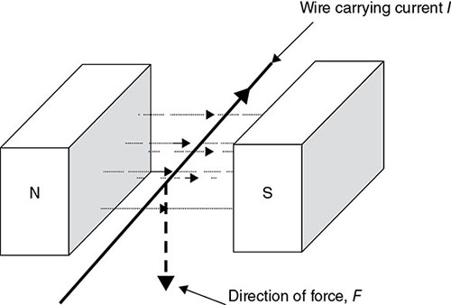 Diagram shows wire carrying current I placed perpendicular to magnetic lines between two magnet bars and force F directed perpendicular both to field lines and wire.