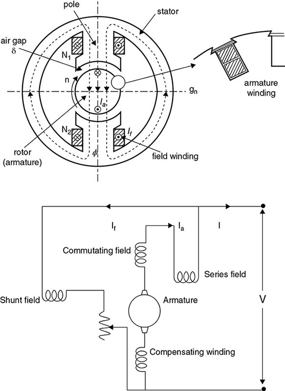 Diagram shows DC machine with labels of stator, rotor or armature, armature winding, field winding, pole, and air gap. Schematic diagram shows shunt field, communicating field, armature, series field, and compensating winding.