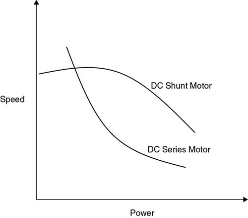 Speed versus power graph shows concave down decreasing curve representing DC shunt motor and concave up decreasing curve depicting DC series motor.