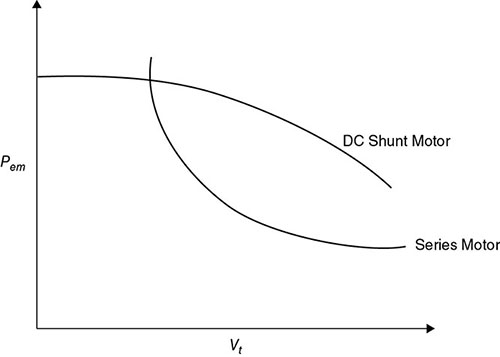 Speed versus power graph shows concave down decreasing curve representing DC shunt motor and concave up decreasing curve depicting DC series motor.