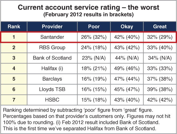 Tabular illustration showing the worst percentages of current account service rating (February 2012 results are given in brackets).