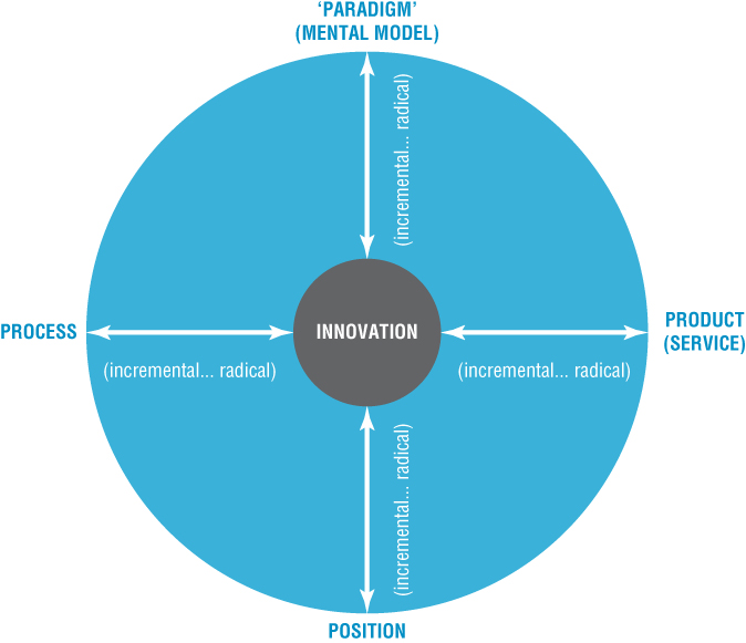 Schematic illustration of the 4Ps of innovation space (Process, Paradigm, Product, and Position).