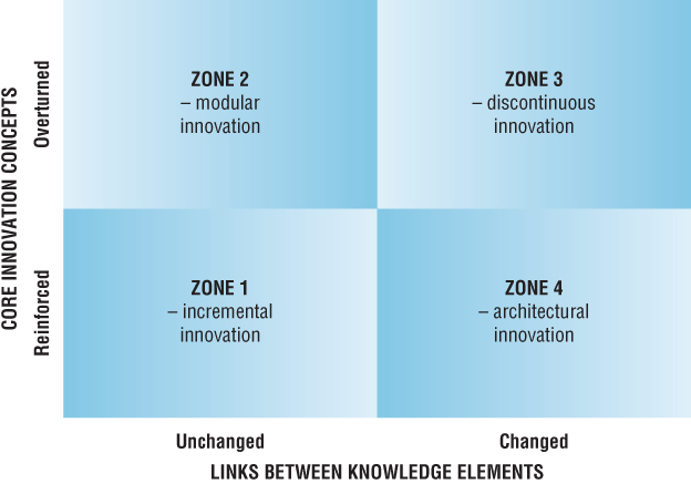 Schematic illustration of the four zones of component and architectural innovation.