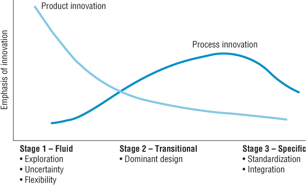 Graphical curves depicting the three stages of the innovation life cycle.
