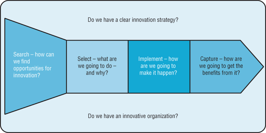 Schematic illustration of a simplified model of the innovation process.