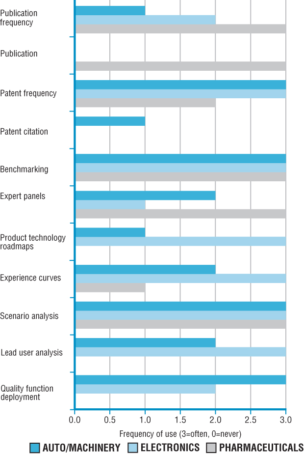 Chart illustration displaying the use of technology intelligence methods by sector.