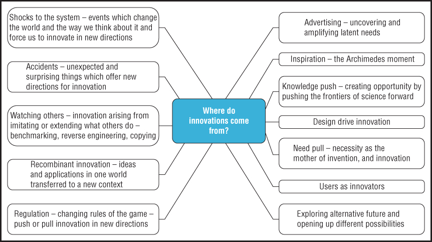 Chart illustration indicating the wide range of stimuli relevant to kick-starting the innovation journey.