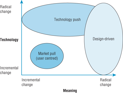 Schematic illustration displaying the role of design-driven innovation.